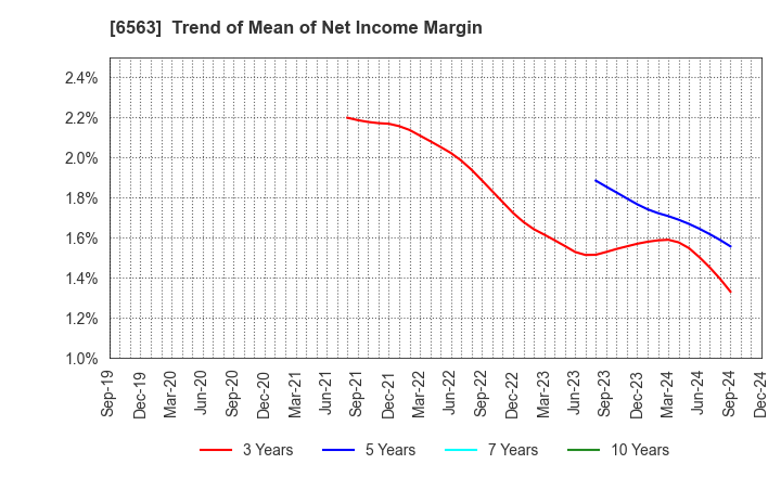 6563 Mirai Works Inc.: Trend of Mean of Net Income Margin