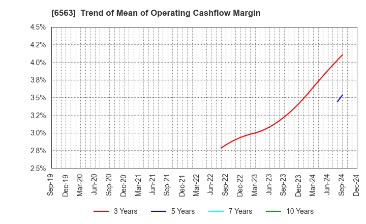 6563 Mirai Works Inc.: Trend of Mean of Operating Cashflow Margin