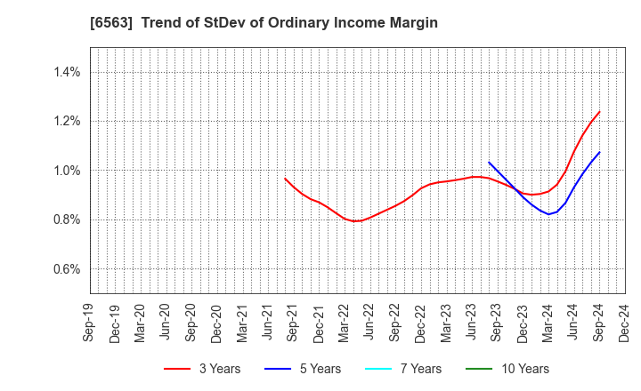 6563 Mirai Works Inc.: Trend of StDev of Ordinary Income Margin