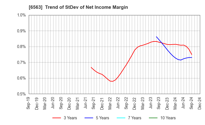 6563 Mirai Works Inc.: Trend of StDev of Net Income Margin