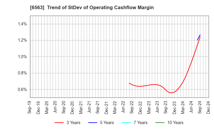 6563 Mirai Works Inc.: Trend of StDev of Operating Cashflow Margin