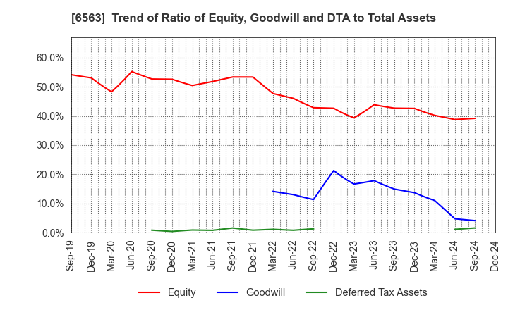 6563 Mirai Works Inc.: Trend of Ratio of Equity, Goodwill and DTA to Total Assets