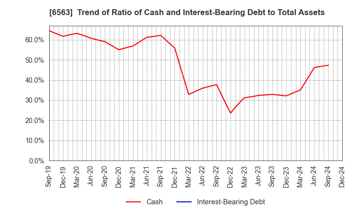 6563 Mirai Works Inc.: Trend of Ratio of Cash and Interest-Bearing Debt to Total Assets