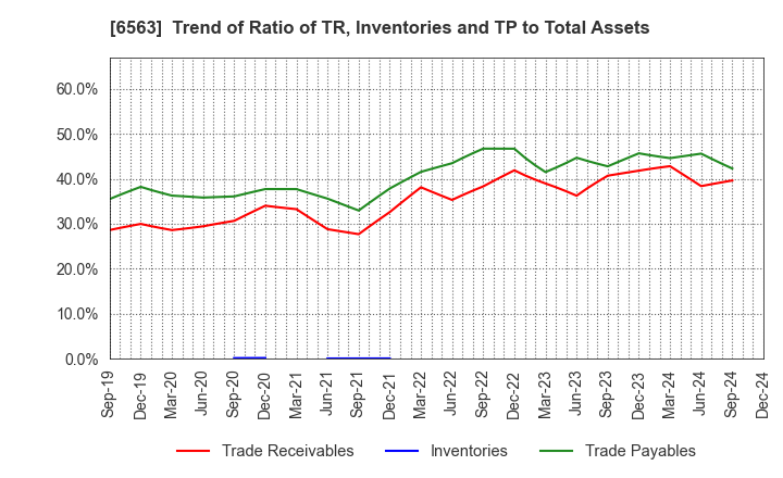 6563 Mirai Works Inc.: Trend of Ratio of TR, Inventories and TP to Total Assets