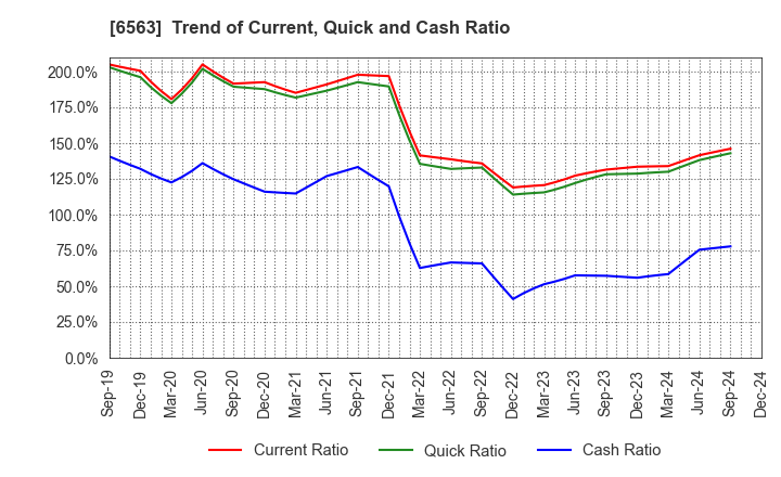 6563 Mirai Works Inc.: Trend of Current, Quick and Cash Ratio