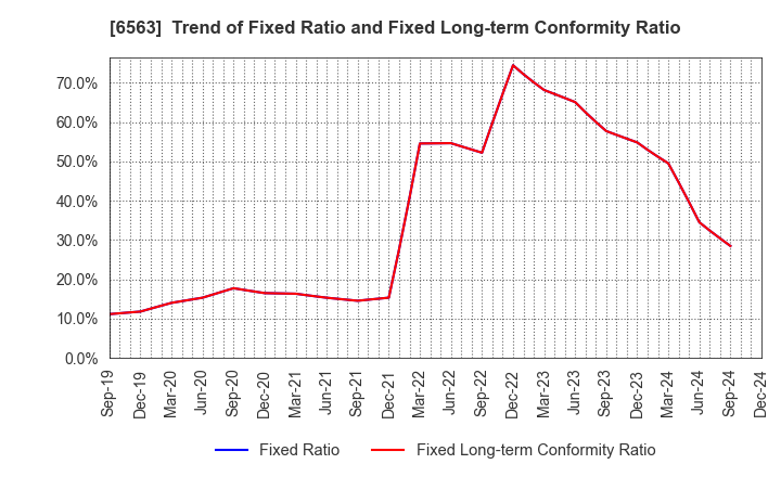 6563 Mirai Works Inc.: Trend of Fixed Ratio and Fixed Long-term Conformity Ratio