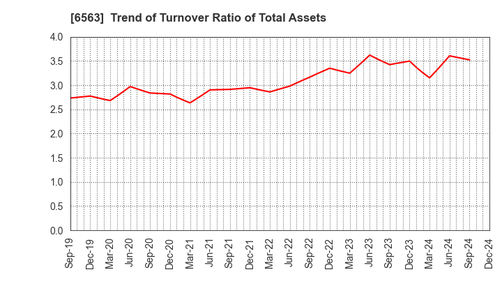 6563 Mirai Works Inc.: Trend of Turnover Ratio of Total Assets