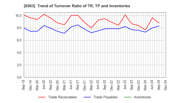 6563 Mirai Works Inc.: Trend of Turnover Ratio of TR, TP and Inventories