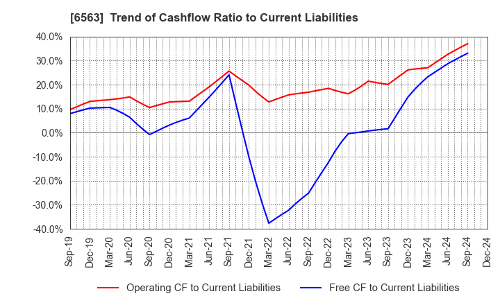 6563 Mirai Works Inc.: Trend of Cashflow Ratio to Current Liabilities