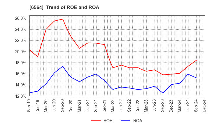 6564 MIDAC HOLDINGS CO., LTD.: Trend of ROE and ROA