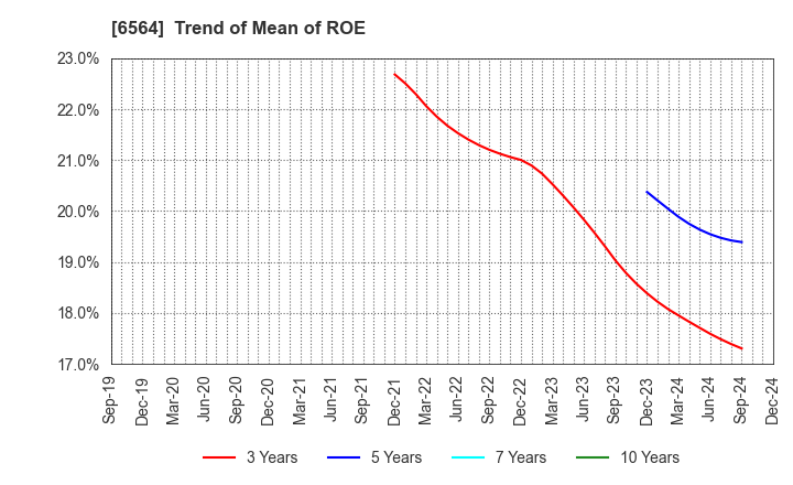 6564 MIDAC HOLDINGS CO., LTD.: Trend of Mean of ROE