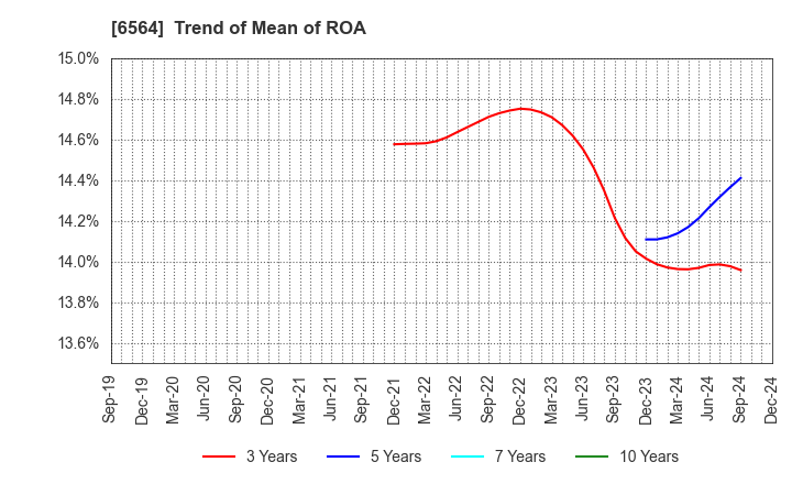 6564 MIDAC HOLDINGS CO., LTD.: Trend of Mean of ROA