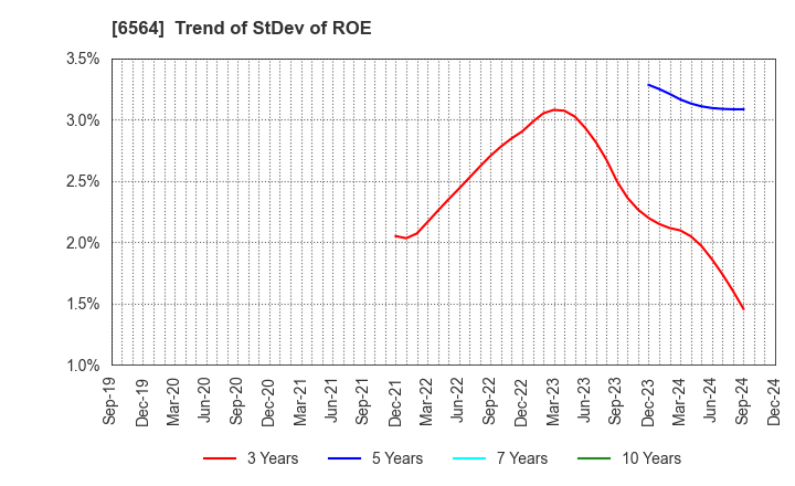 6564 MIDAC HOLDINGS CO., LTD.: Trend of StDev of ROE