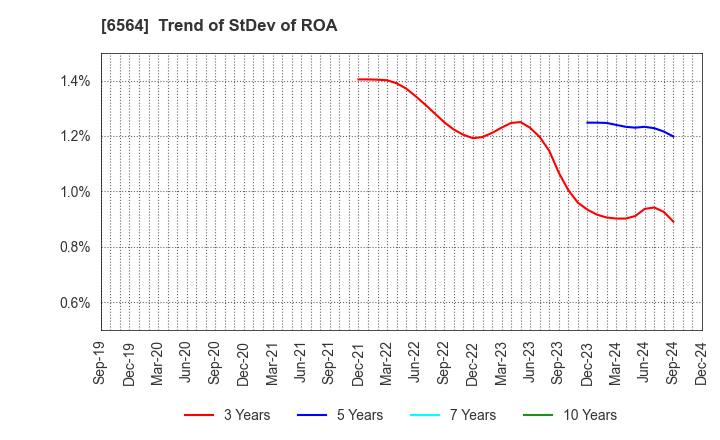 6564 MIDAC HOLDINGS CO., LTD.: Trend of StDev of ROA