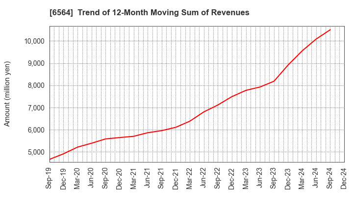 6564 MIDAC HOLDINGS CO., LTD.: Trend of 12-Month Moving Sum of Revenues