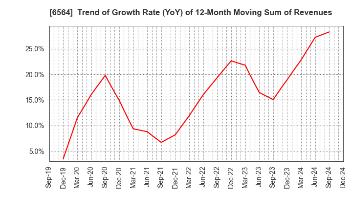 6564 MIDAC HOLDINGS CO., LTD.: Trend of Growth Rate (YoY) of 12-Month Moving Sum of Revenues