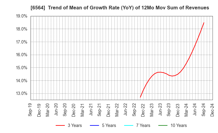 6564 MIDAC HOLDINGS CO., LTD.: Trend of Mean of Growth Rate (YoY) of 12Mo Mov Sum of Revenues