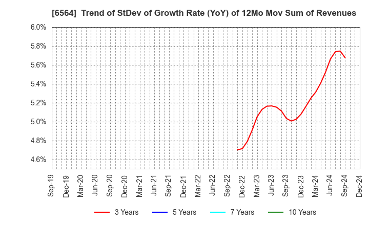 6564 MIDAC HOLDINGS CO., LTD.: Trend of StDev of Growth Rate (YoY) of 12Mo Mov Sum of Revenues