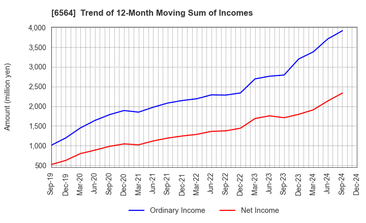 6564 MIDAC HOLDINGS CO., LTD.: Trend of 12-Month Moving Sum of Incomes