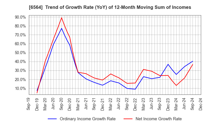 6564 MIDAC HOLDINGS CO., LTD.: Trend of Growth Rate (YoY) of 12-Month Moving Sum of Incomes