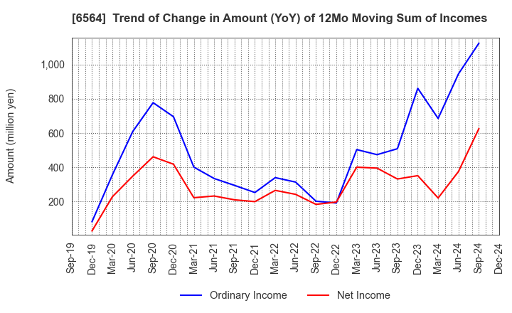 6564 MIDAC HOLDINGS CO., LTD.: Trend of Change in Amount (YoY) of 12Mo Moving Sum of Incomes