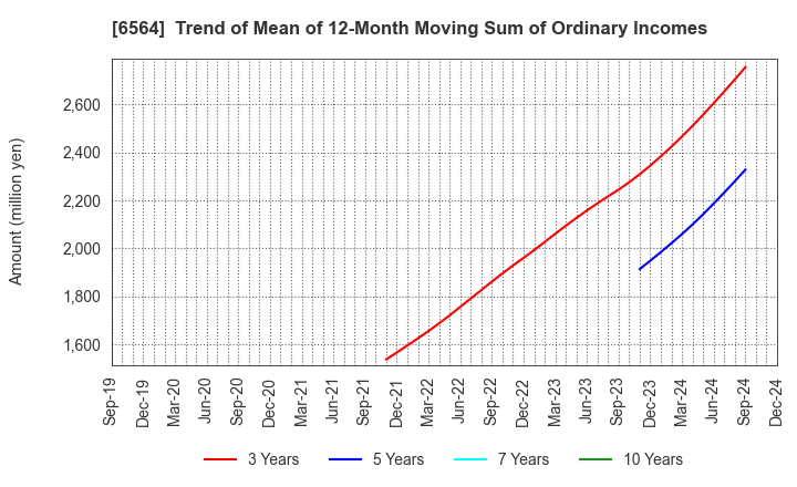 6564 MIDAC HOLDINGS CO., LTD.: Trend of Mean of 12-Month Moving Sum of Ordinary Incomes