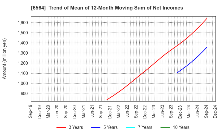 6564 MIDAC HOLDINGS CO., LTD.: Trend of Mean of 12-Month Moving Sum of Net Incomes