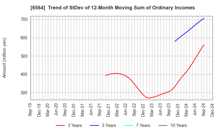 6564 MIDAC HOLDINGS CO., LTD.: Trend of StDev of 12-Month Moving Sum of Ordinary Incomes