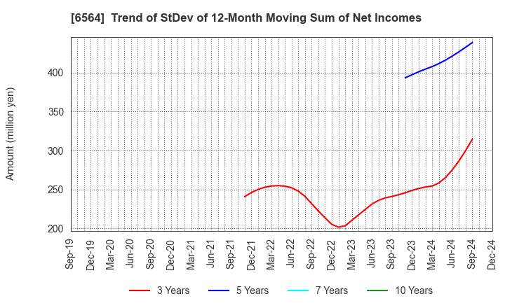 6564 MIDAC HOLDINGS CO., LTD.: Trend of StDev of 12-Month Moving Sum of Net Incomes