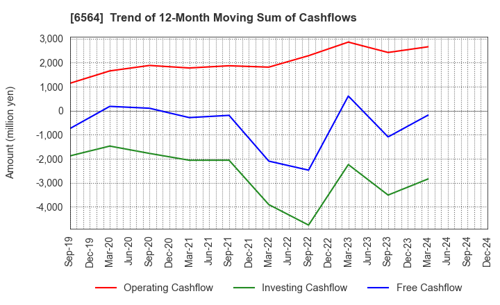 6564 MIDAC HOLDINGS CO., LTD.: Trend of 12-Month Moving Sum of Cashflows