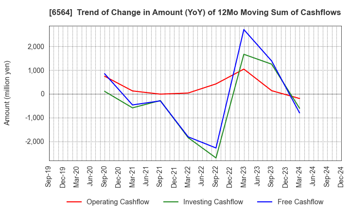 6564 MIDAC HOLDINGS CO., LTD.: Trend of Change in Amount (YoY) of 12Mo Moving Sum of Cashflows