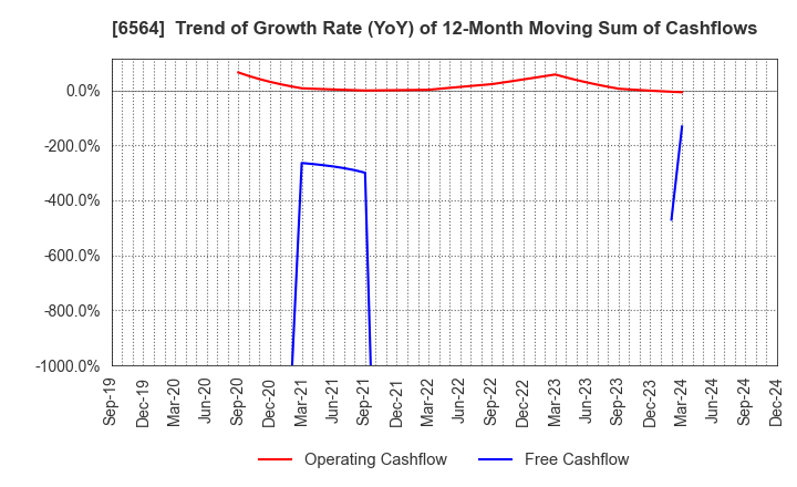 6564 MIDAC HOLDINGS CO., LTD.: Trend of Growth Rate (YoY) of 12-Month Moving Sum of Cashflows