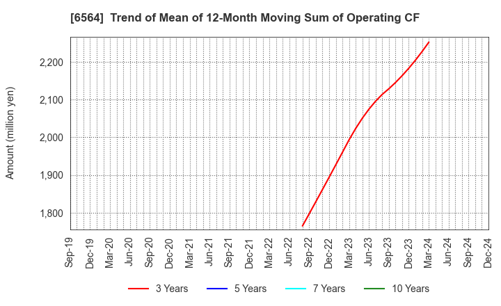 6564 MIDAC HOLDINGS CO., LTD.: Trend of Mean of 12-Month Moving Sum of Operating CF