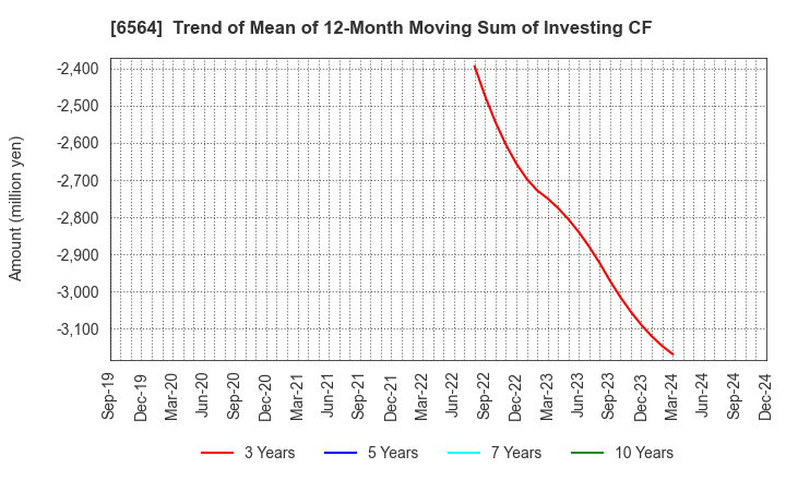 6564 MIDAC HOLDINGS CO., LTD.: Trend of Mean of 12-Month Moving Sum of Investing CF