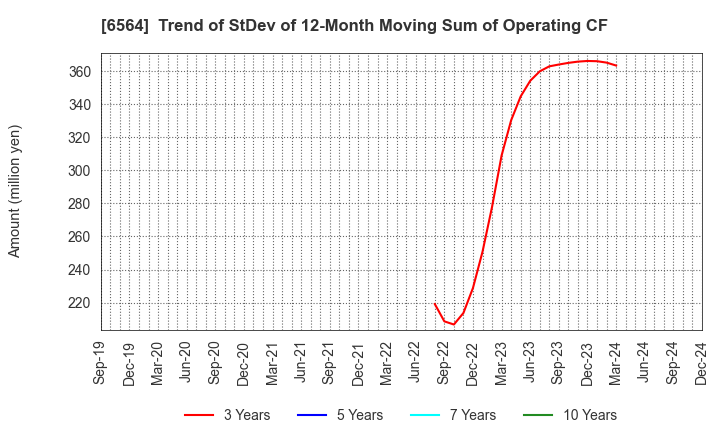 6564 MIDAC HOLDINGS CO., LTD.: Trend of StDev of 12-Month Moving Sum of Operating CF