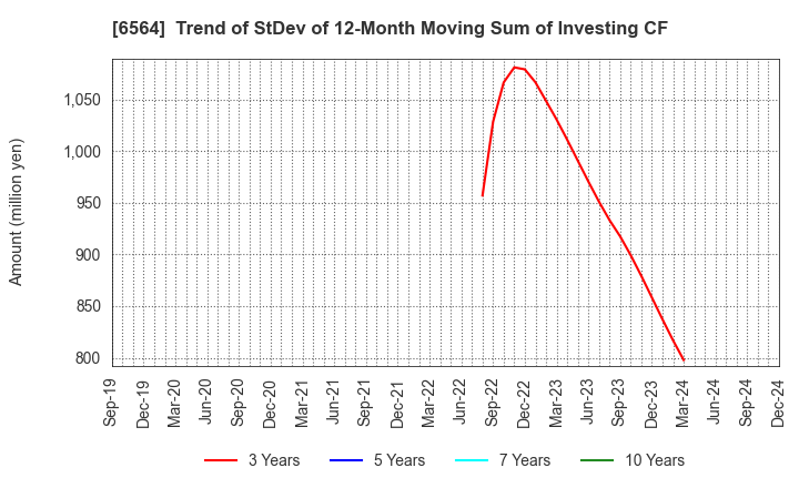 6564 MIDAC HOLDINGS CO., LTD.: Trend of StDev of 12-Month Moving Sum of Investing CF