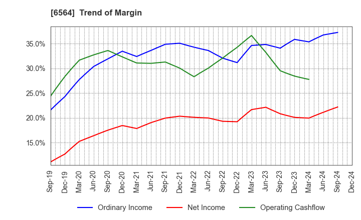 6564 MIDAC HOLDINGS CO., LTD.: Trend of Margin