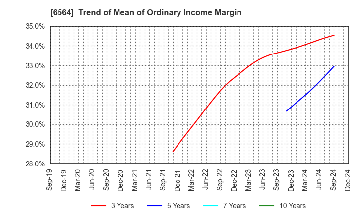 6564 MIDAC HOLDINGS CO., LTD.: Trend of Mean of Ordinary Income Margin