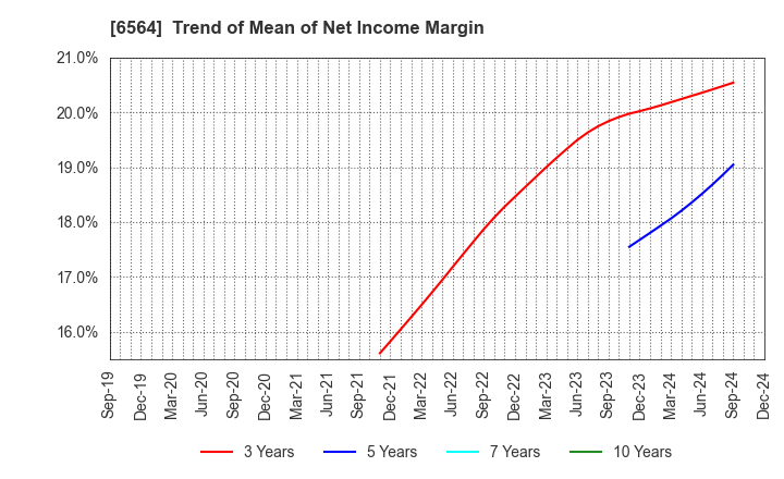 6564 MIDAC HOLDINGS CO., LTD.: Trend of Mean of Net Income Margin