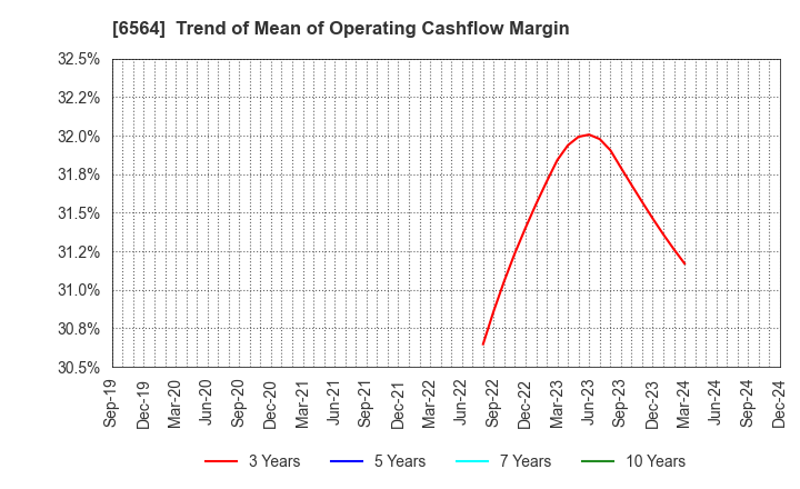 6564 MIDAC HOLDINGS CO., LTD.: Trend of Mean of Operating Cashflow Margin