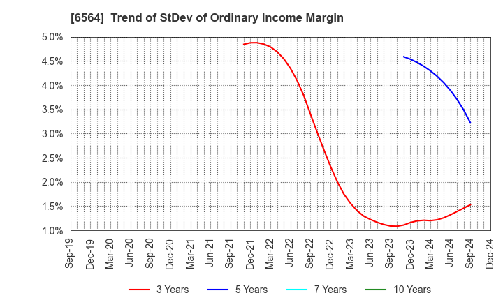 6564 MIDAC HOLDINGS CO., LTD.: Trend of StDev of Ordinary Income Margin