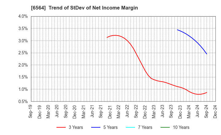 6564 MIDAC HOLDINGS CO., LTD.: Trend of StDev of Net Income Margin