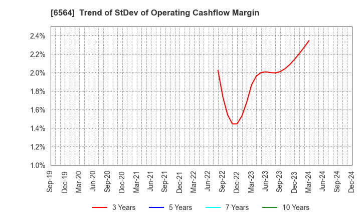 6564 MIDAC HOLDINGS CO., LTD.: Trend of StDev of Operating Cashflow Margin