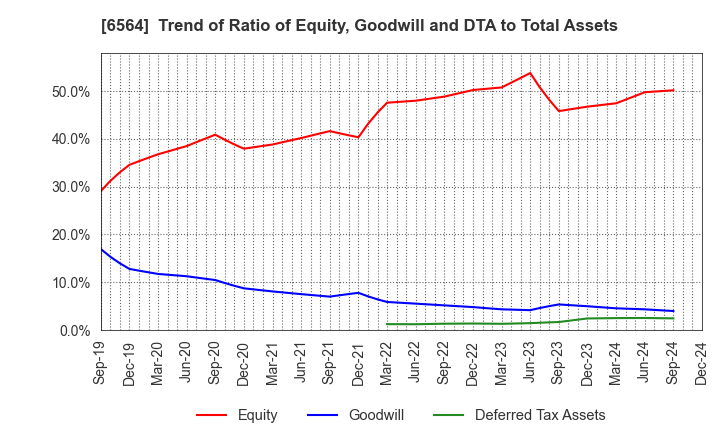 6564 MIDAC HOLDINGS CO., LTD.: Trend of Ratio of Equity, Goodwill and DTA to Total Assets