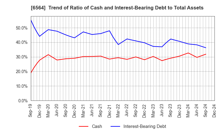 6564 MIDAC HOLDINGS CO., LTD.: Trend of Ratio of Cash and Interest-Bearing Debt to Total Assets