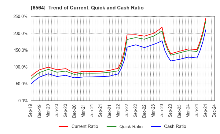 6564 MIDAC HOLDINGS CO., LTD.: Trend of Current, Quick and Cash Ratio