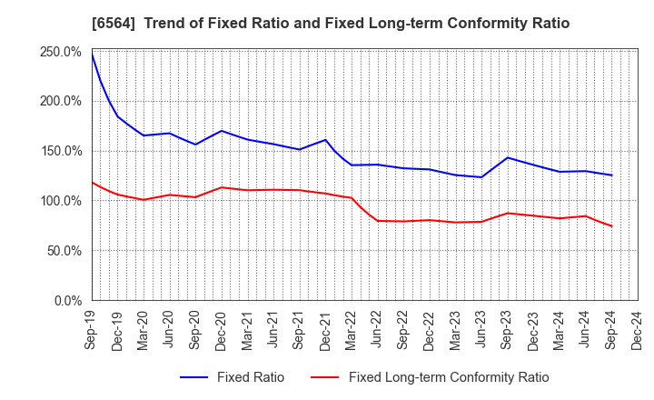 6564 MIDAC HOLDINGS CO., LTD.: Trend of Fixed Ratio and Fixed Long-term Conformity Ratio