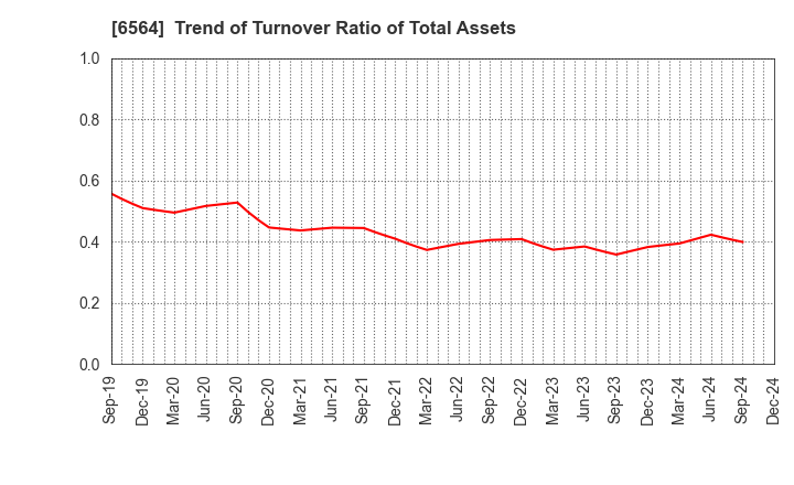 6564 MIDAC HOLDINGS CO., LTD.: Trend of Turnover Ratio of Total Assets