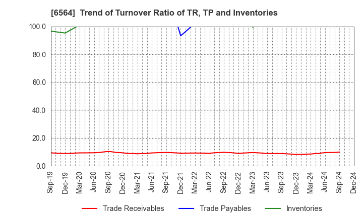 6564 MIDAC HOLDINGS CO., LTD.: Trend of Turnover Ratio of TR, TP and Inventories