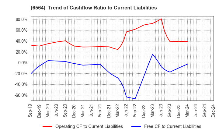 6564 MIDAC HOLDINGS CO., LTD.: Trend of Cashflow Ratio to Current Liabilities